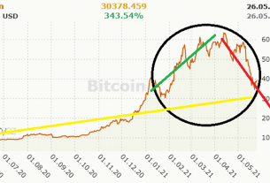 Bitcoin - výnosná investice? Nebo jen nafouknutá bublina?